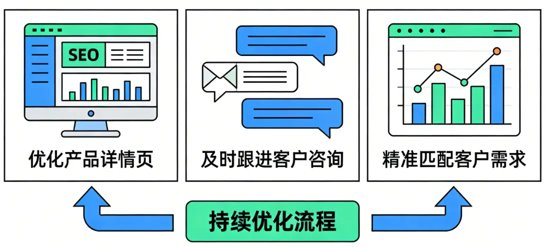 外贸SEO引来的都是询价不下单怎么办