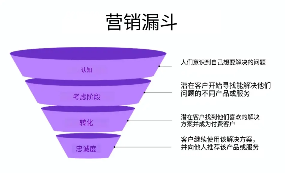 外贸关键词搜索成交阶段展示图
