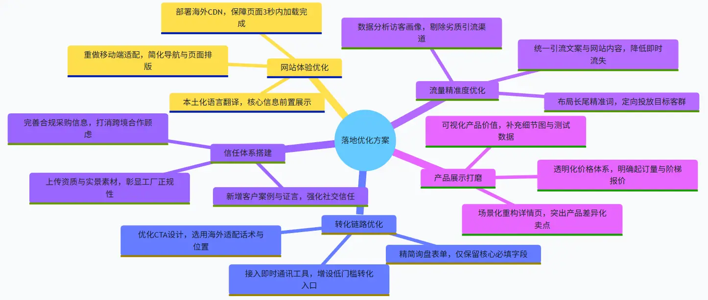 思维导图 2：外贸独立站流量转询盘落地优化方案