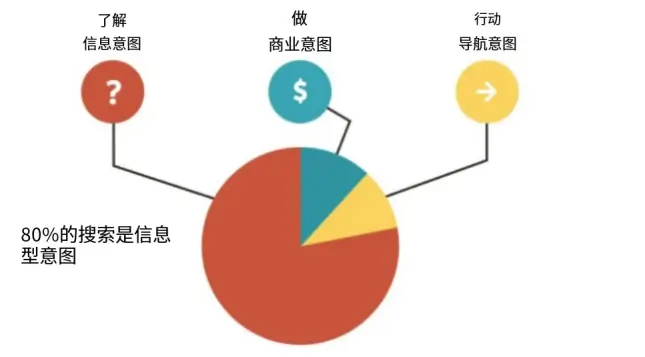 采购型关键词和泛流量关键词