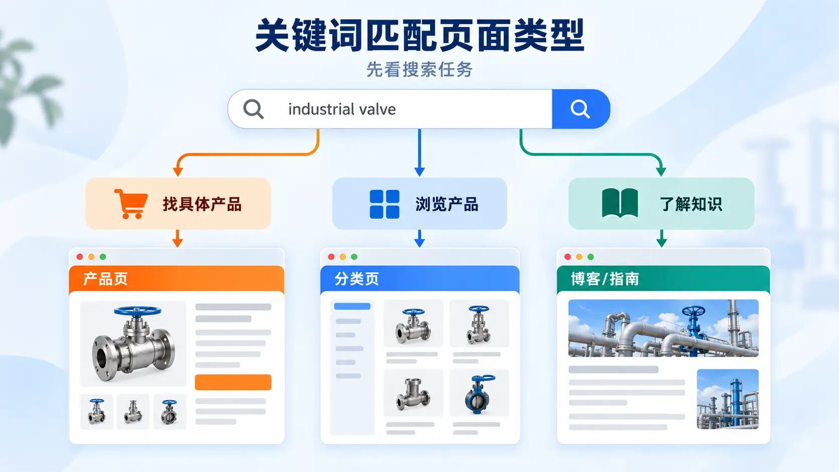 根据搜索意图将关键词匹配到产品页分类页和博客指南页