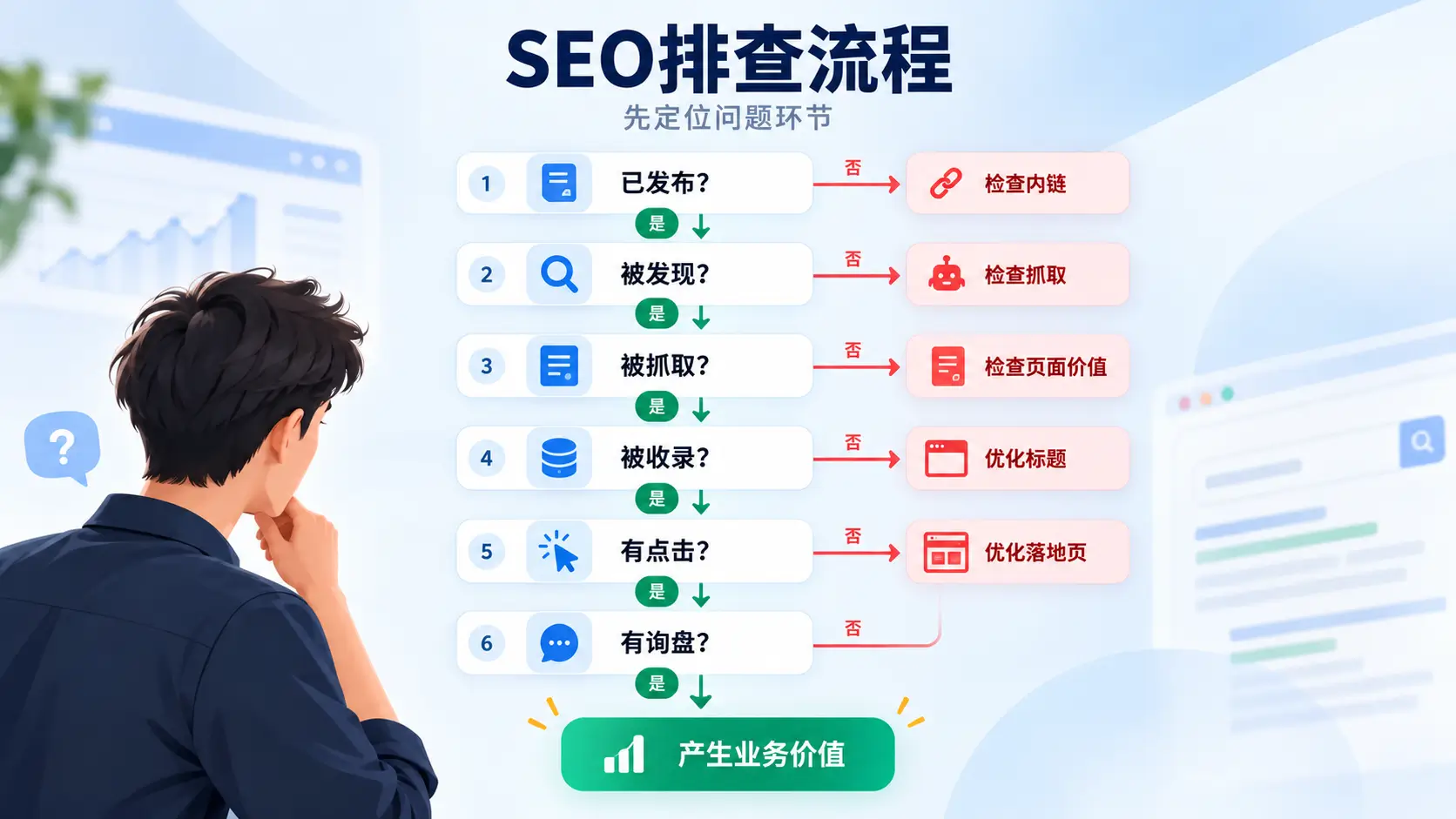 Google SEO发现抓取索引排名点击和询盘问题排查流程